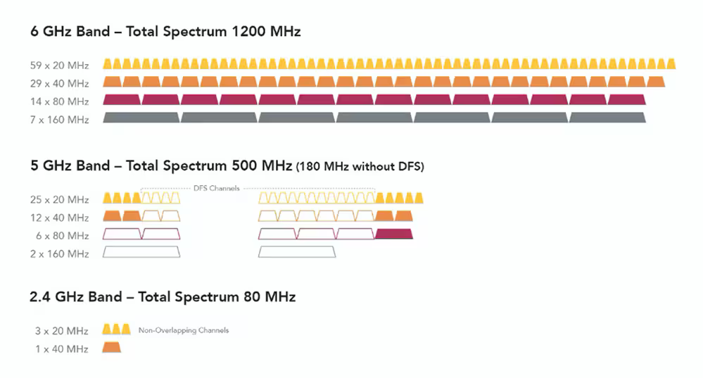 Comparison of 2.4, 5 and 6 GHz Wi-Fi spectrum and channels